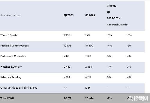 奢侈品卖不动了？ LV所在部门收入下跌5% 将靠涨价应对关税