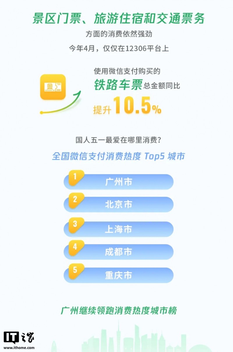 微信支付 2025 五一假期数据报告出炉:消费笔数同比去年增 10%、出入境游持续火热 微信支付 2025 五一假期数据报告出炉:消费笔数同比去年增 10%、出入境游持续火热