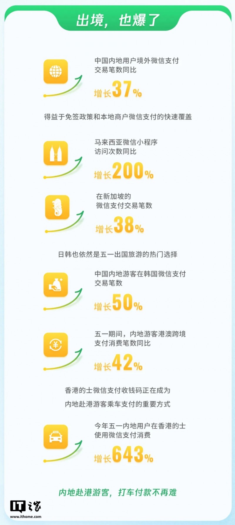 微信支付 2025 五一假期数据报告出炉:消费笔数同比去年增 10%、出入境游持续火热 微信支付 2025 五一假期数据报告出炉:消费笔数同比去年增 10%、出入境游持续火热