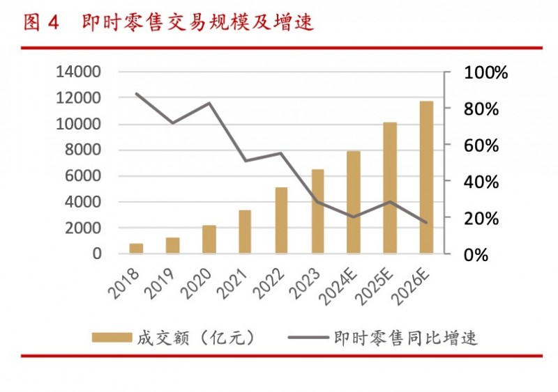 上线仅 6 天日订单超 1000 万，即时零售如何为淘宝带来增量？
