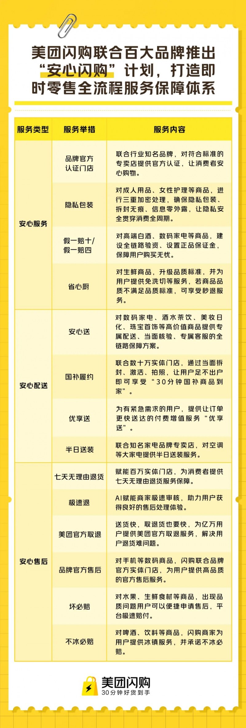 美团推出即时零售行业首个购物全流程保障体系“安心闪购”，苹果、华为、小米等认证门店上线