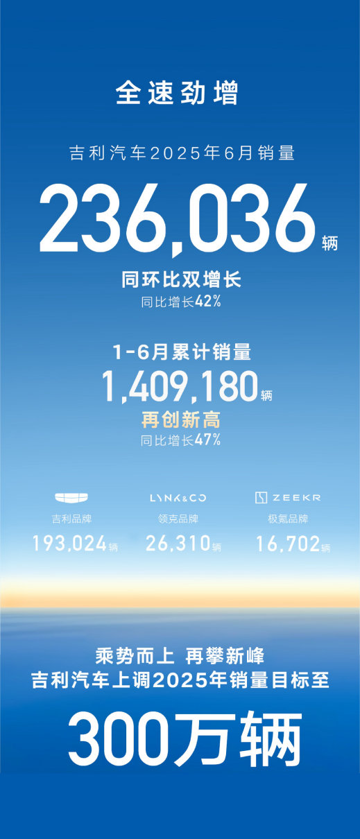 再创新高！吉利汽车上半年累销1409180辆 上调2025年销量目标至300万