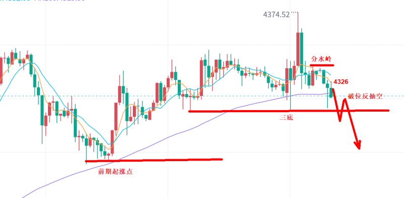 景良东：黄金，谨防周五回撤！