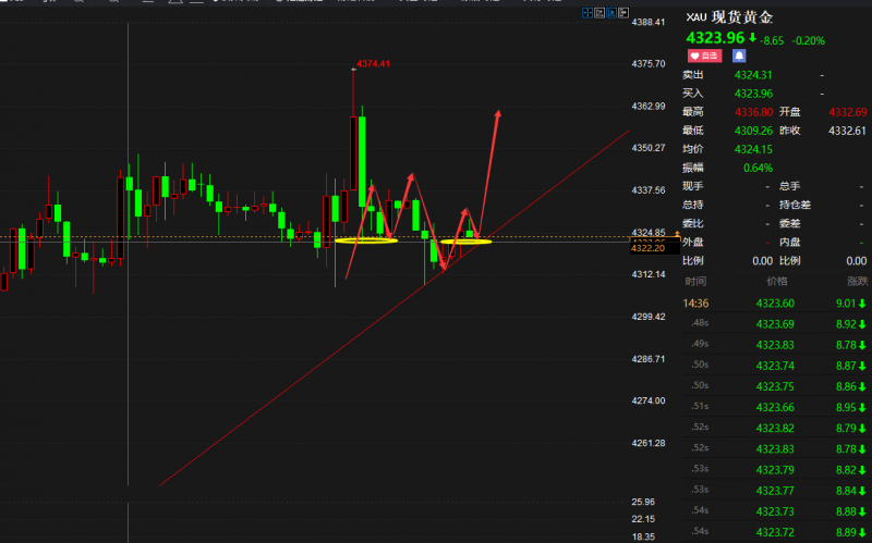 老马点金：19号黄金现价4323多，杜绝一切马后炮！