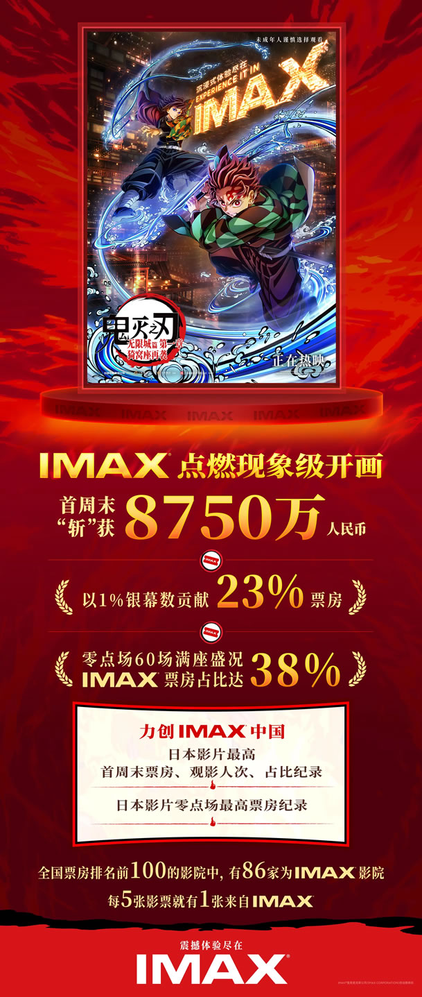 《鬼灭之刃：无限城》IMAX首周末票房8750万元 以1%银幕数收获23%票房占比