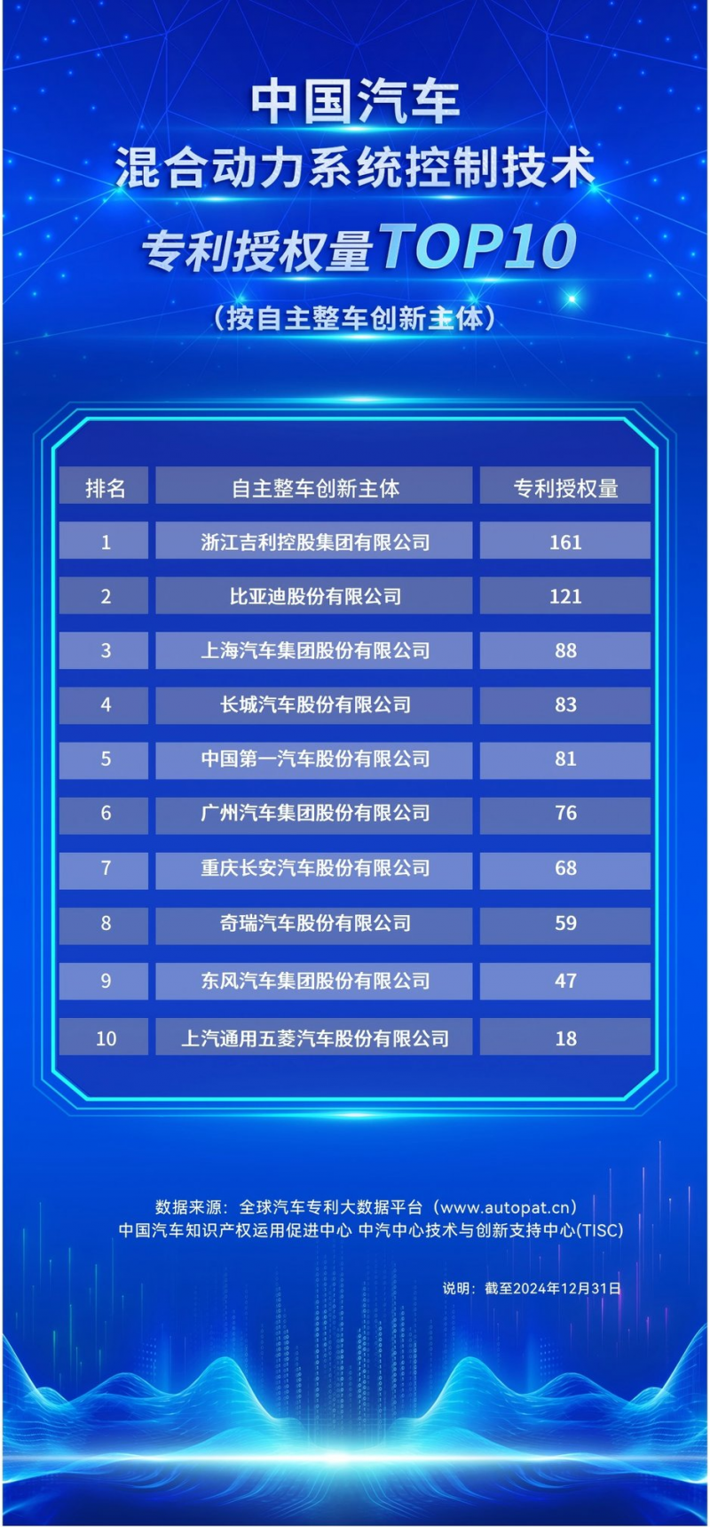 中国混动技术专利第一 吉利霸榜中国汽车混动技术专利三大榜单