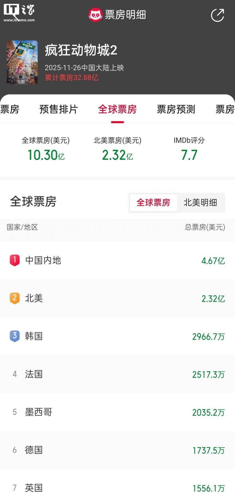 史上最快 PG 级：《疯狂动物城 2》上映 17 天全球票房破 10 亿美元，中国贡献超北美两倍