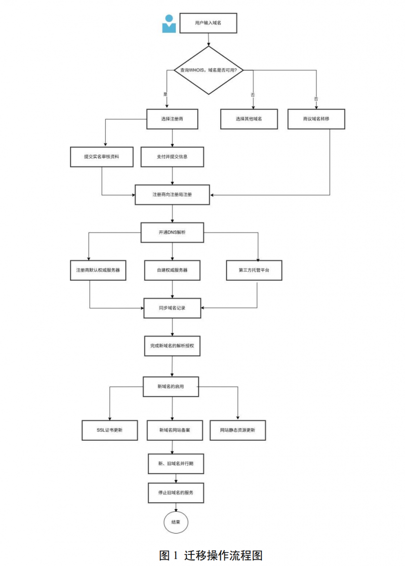 中国互联网络信息中心发布“.CN”域名技术迁移手册