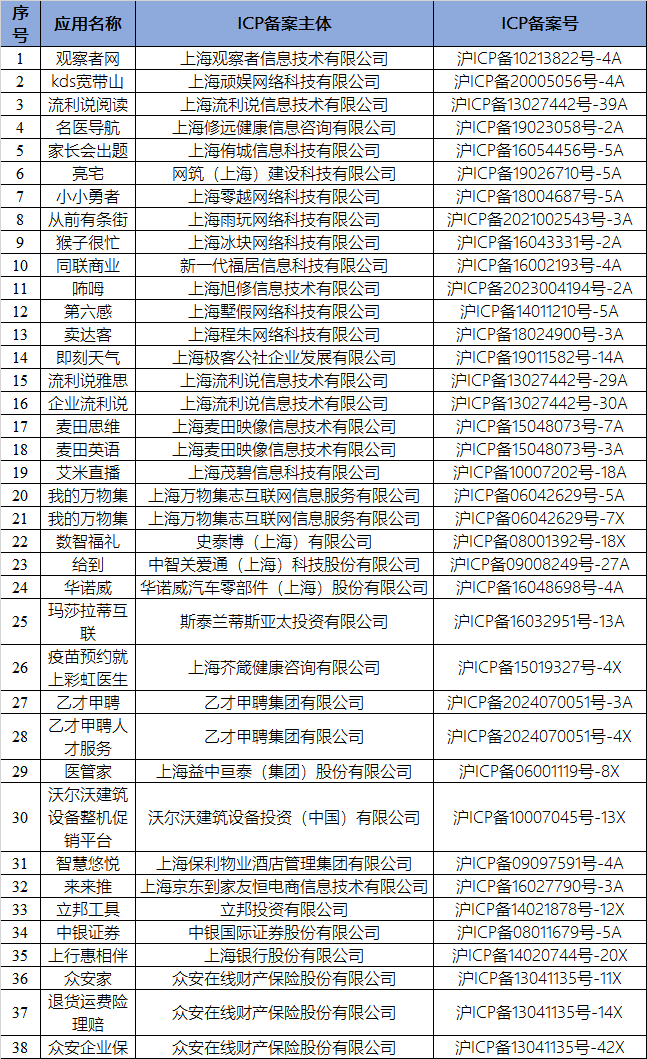 上海市通信管理局通报下架 38 款侵害用户权益行为 App(SDK):含 kds 宽带山、中银证券、即刻天气、玛莎拉蒂互联等 上海市通信管理局通报下架 38 款侵害用户权益行为 App(SDK):含 kds 宽带山、中银证券、即刻天气、玛莎拉蒂互联等