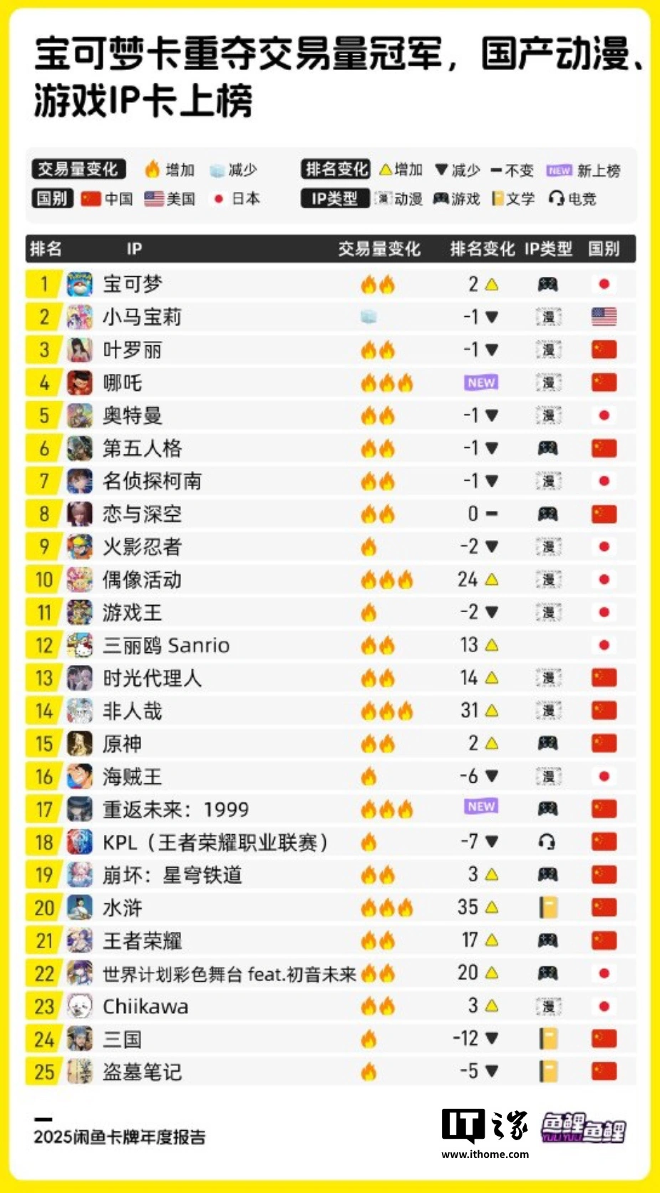 闲鱼公布 2025 年度卡牌市场报告：前三季度交易额增长 21%、宝可梦重夺交易量冠军