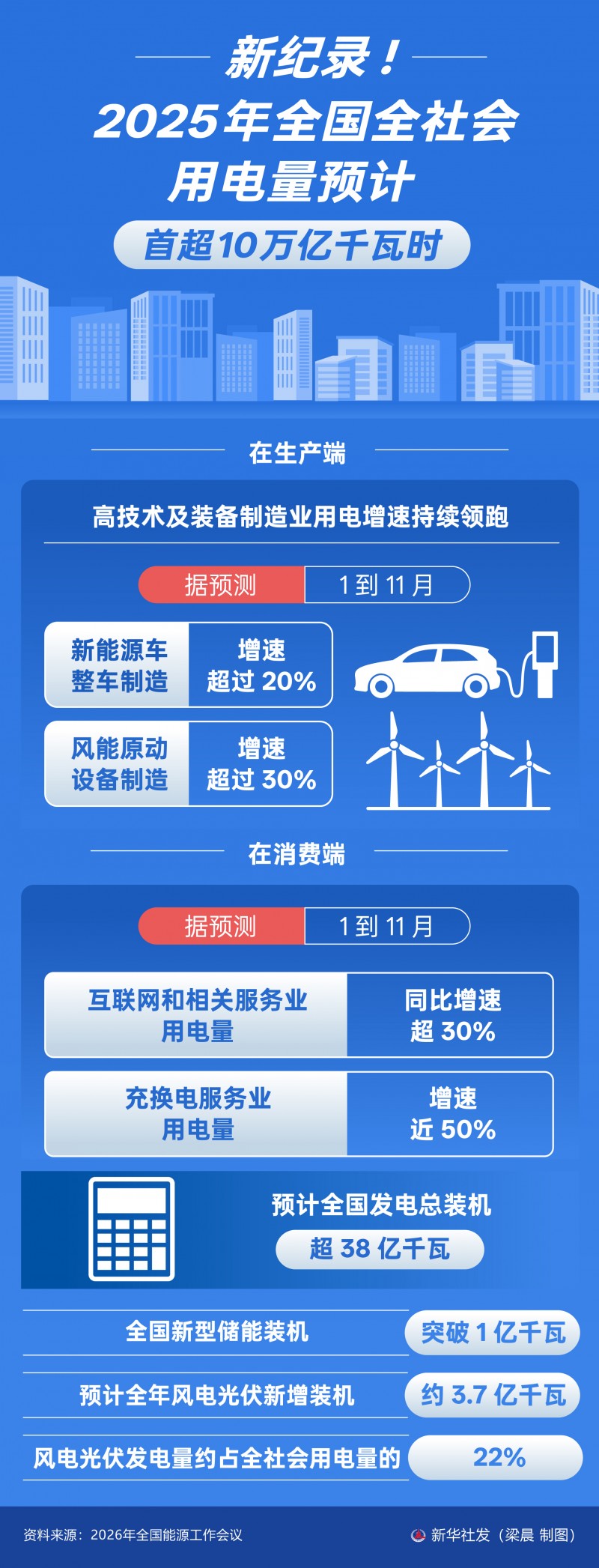 新华鲜报丨新纪录！2025年全国全社会用电量预计首超10万亿千瓦时