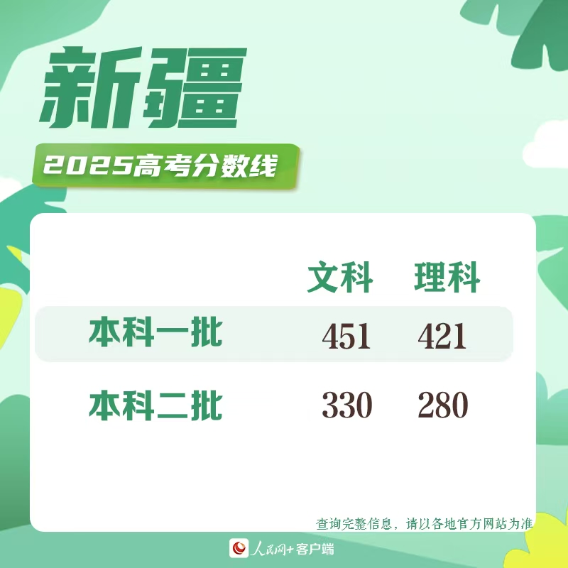速查！31省份2025年高考分数线汇总