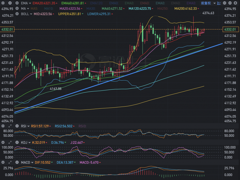 美盘初段：短期金价继续承压4350