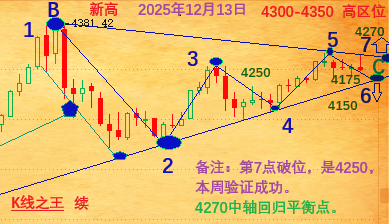 K线之王：下周空头预期，易冲高回落（把握）