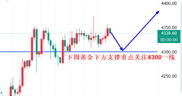 高晓峰：12.20下周黄金技术性回调在即，关注4300支撑