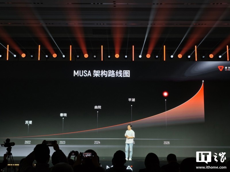 摩尔线程全功能 GPU 技术路线图首次全公开:全新架构“花港”算力密度提升 50%、能效提升 10 倍,可支持十万卡智算集群 摩尔线程全功能 GPU 技术路线图首次全公开:全新架构“花港”算力密度提升 50%、能效提升 10 倍,可支持十万卡智算集群