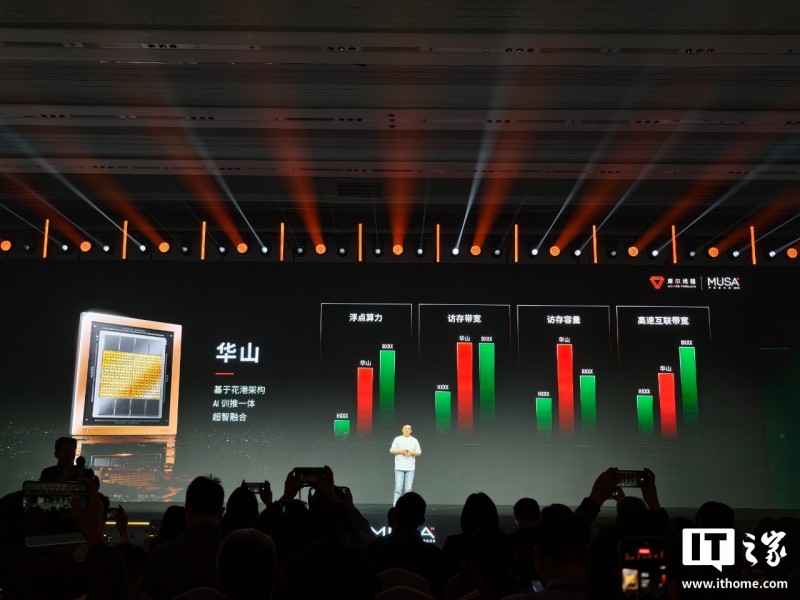 摩尔线程花港架构“华山”、“庐山”芯片公布：主打 AI 推训一体、高性能图形渲染，产品明年亮相