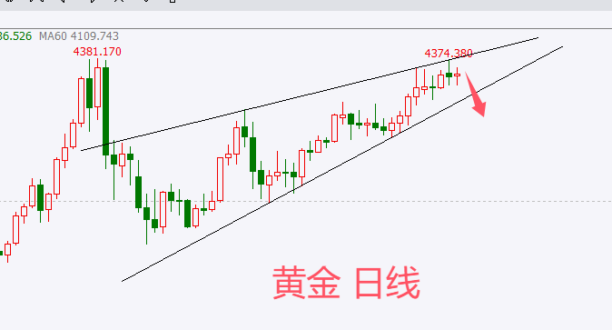 外汇百晓生：黄金高位震荡， 下周依旧看好跌势到来