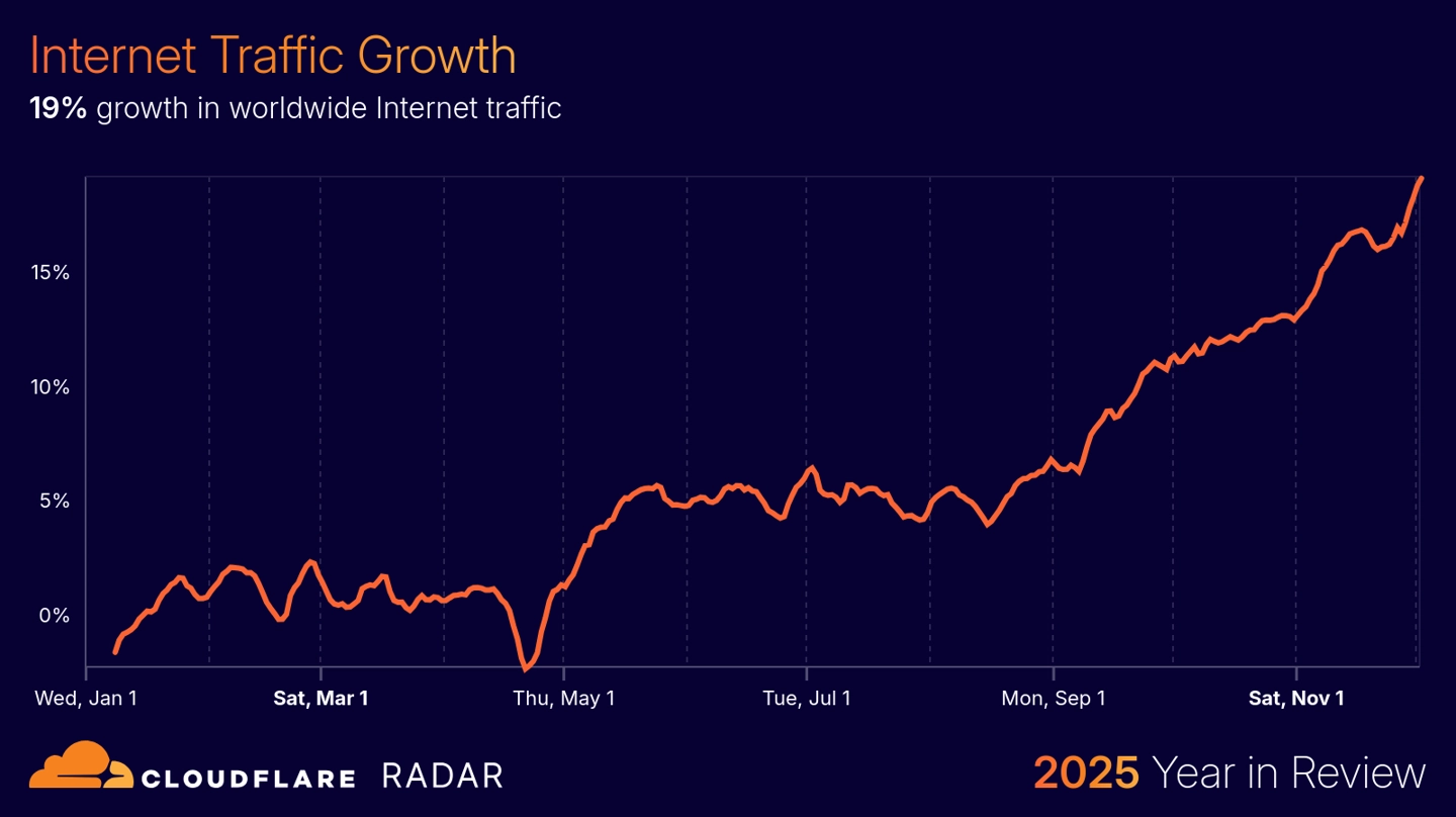 Cloudflare:2025 年互联网流量同比增长 19%,超大规模 DDoS 攻击首次突破 30Tbps Cloudflare:2025 年互联网流量同比增长 19%,超大规模 DDoS 攻击首次突破 30Tbps
