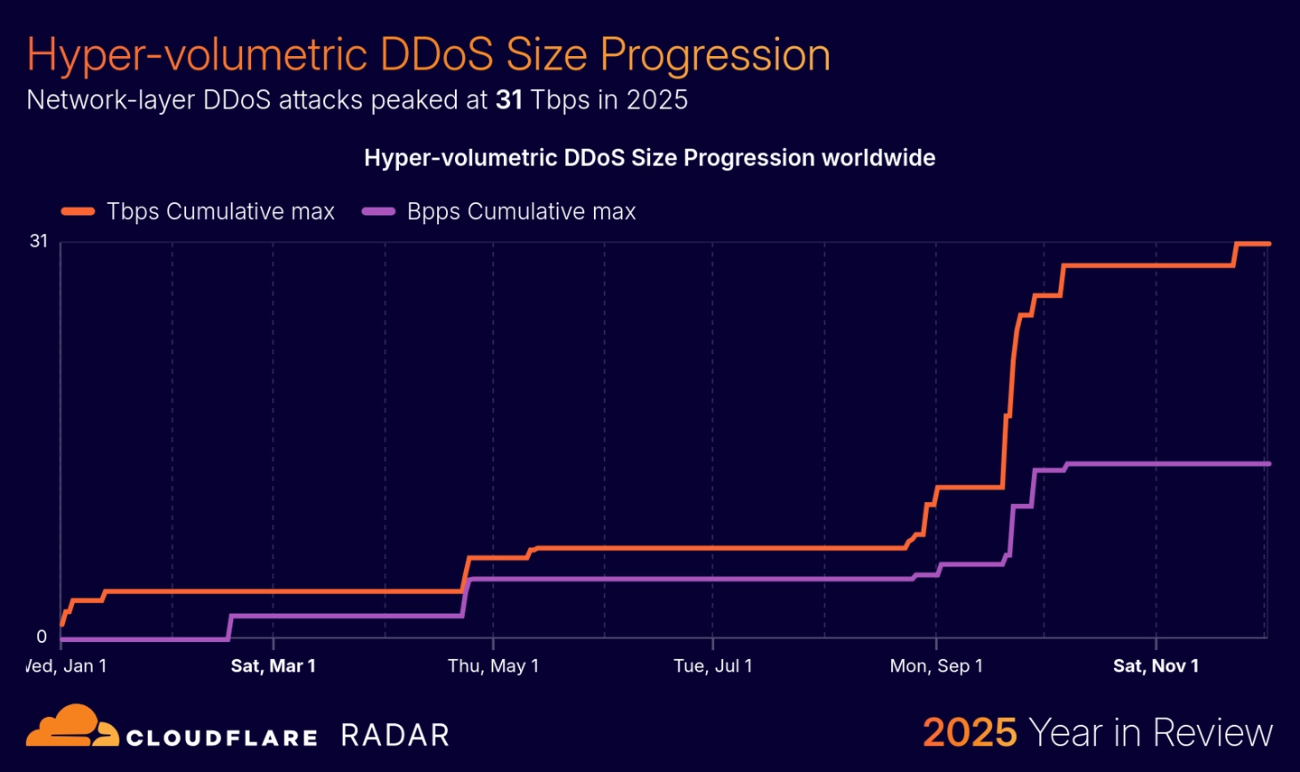 Cloudflare:2025 年互联网流量同比增长 19%,超大规模 DDoS 攻击首次突破 30Tbps Cloudflare:2025 年互联网流量同比增长 19%,超大规模 DDoS 攻击首次突破 30Tbps