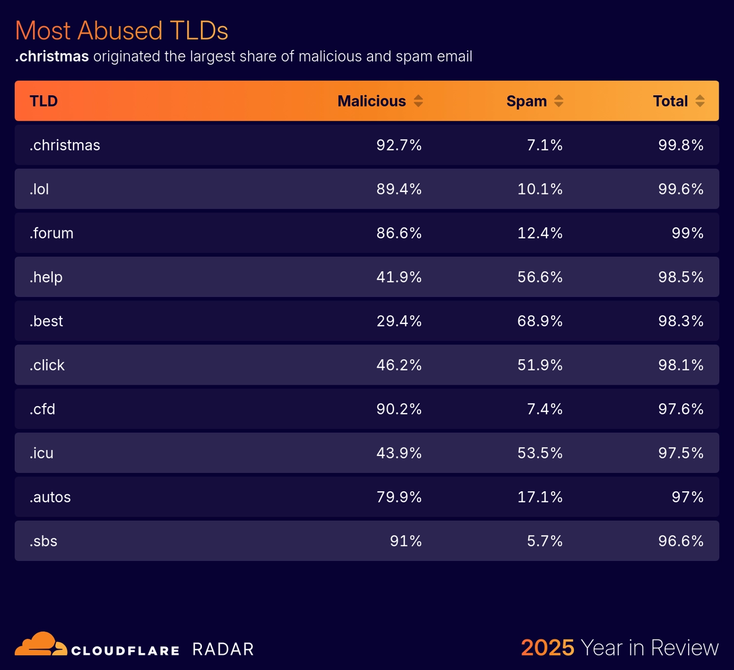 Cloudflare:2025 年互联网流量同比增长 19%,超大规模 DDoS 攻击首次突破 30Tbps Cloudflare:2025 年互联网流量同比增长 19%,超大规模 DDoS 攻击首次突破 30Tbps