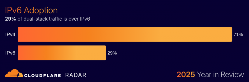 Cloudflare:2025 年互联网流量同比增长 19%,超大规模 DDoS 攻击首次突破 30Tbps Cloudflare:2025 年互联网流量同比增长 19%,超大规模 DDoS 攻击首次突破 30Tbps