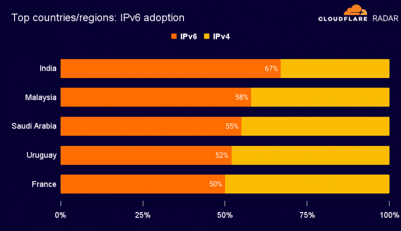 Cloudflare:2025 年互联网流量同比增长 19%,超大规模 DDoS 攻击首次突破 30Tbps Cloudflare:2025 年互联网流量同比增长 19%,超大规模 DDoS 攻击首次突破 30Tbps