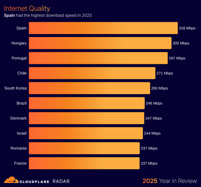 Cloudflare:2025 年互联网流量同比增长 19%,超大规模 DDoS 攻击首次突破 30Tbps Cloudflare:2025 年互联网流量同比增长 19%,超大规模 DDoS 攻击首次突破 30Tbps