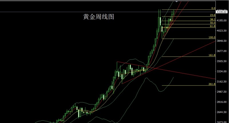 董镇元12月22日：周线弯弓迎圣诞，金银本周依旧多