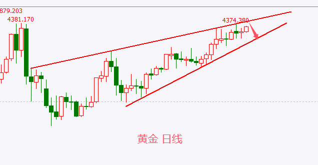 外汇百晓生：黄金高开强势上涨，关注4386附近压制