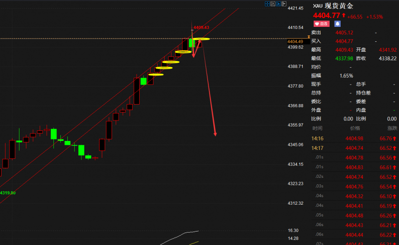老马点金：22号黄金现价4404空，杜绝一切马后炮！