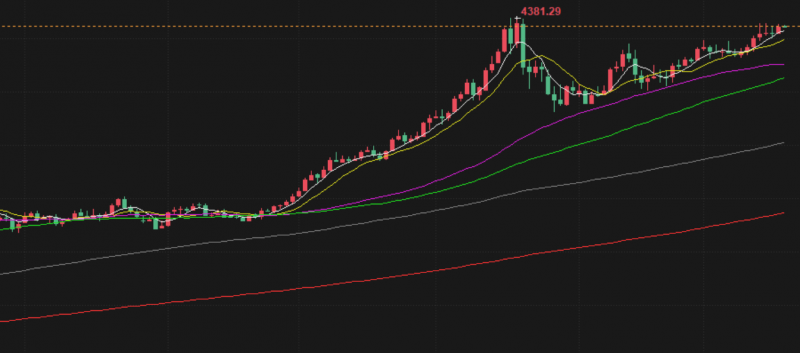金宝：12.23黄金强势收大阳，今天何去何从