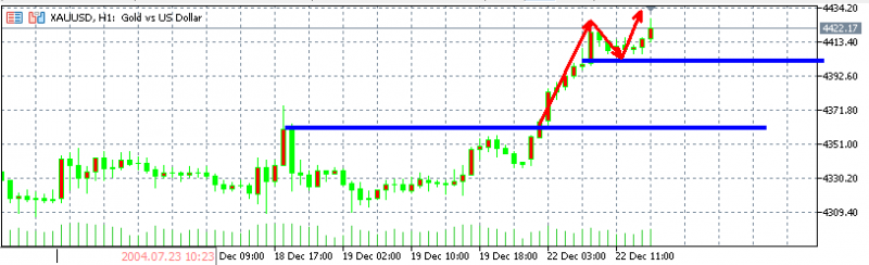 头狼：黄金太强了，4380支撑多