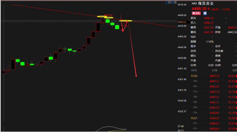 老马点金：23号黄金现价4488空，杜绝一切马后炮！