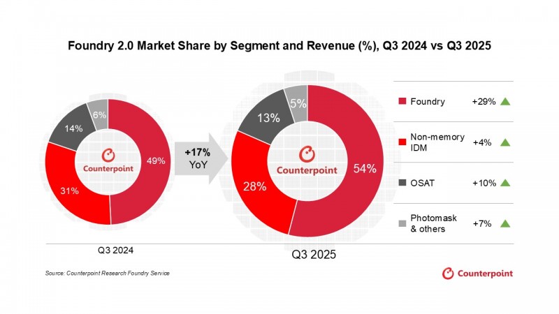 Counterpoint：半导体代工 2.0 收入 2025Q3 同比增长 17%，台积电增幅 41%