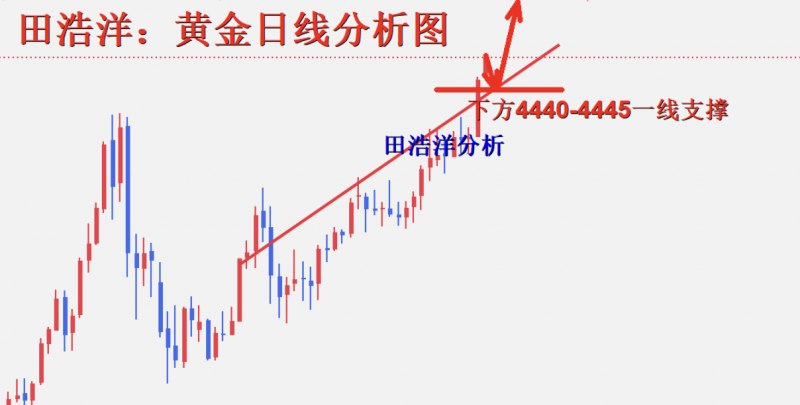 田浩洋：12/23黄金高位震荡，蓄势回踩继续做多