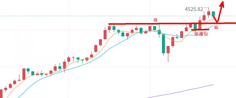 景良东：黄金，继续强势多！