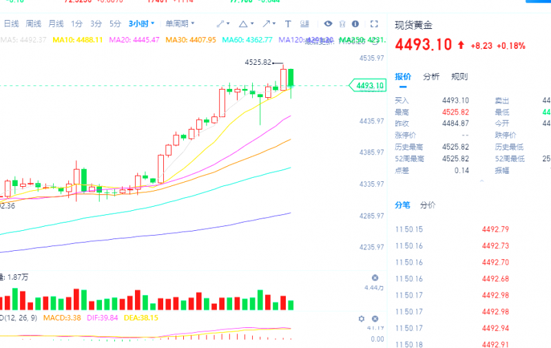 12.24 平安夜警惕黄金节前获利了解，反弹4500做空