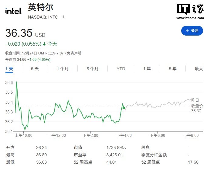 英伟达被曝已停止测试 Intel 18A 工艺，英特尔股价应声下跌
