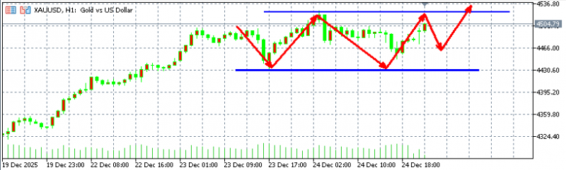 头狼：黄金4490空，在4460附近离场了，继续北上