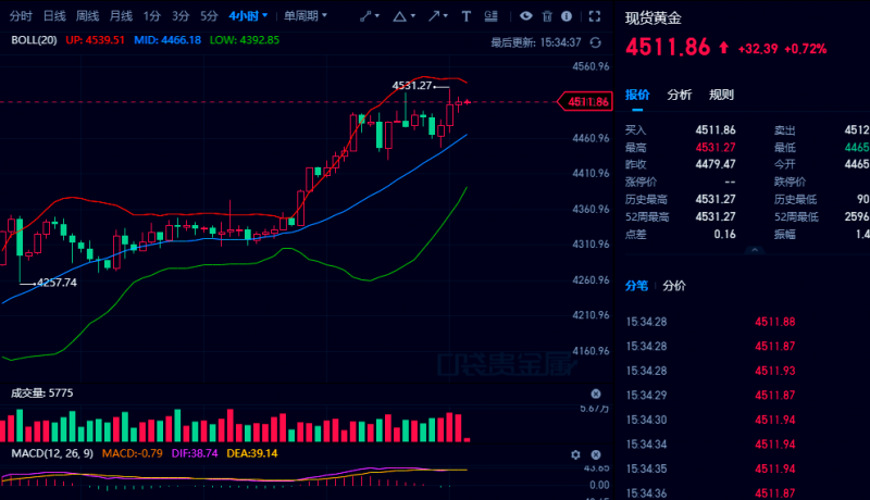 12.26 节后开盘黄金再创新高不追高，反弹4515看回落