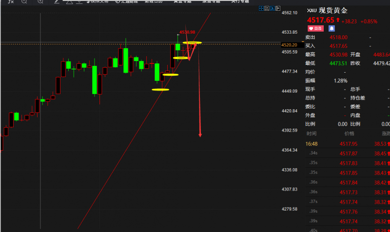 老马点金：26号黄金现价4518空，杜绝一切马后炮！