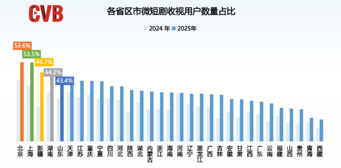 在电视上刷短剧：2025 年全国卫视频道微短剧累计收视 28.1 亿人次，北京、上海、新疆人最爱看