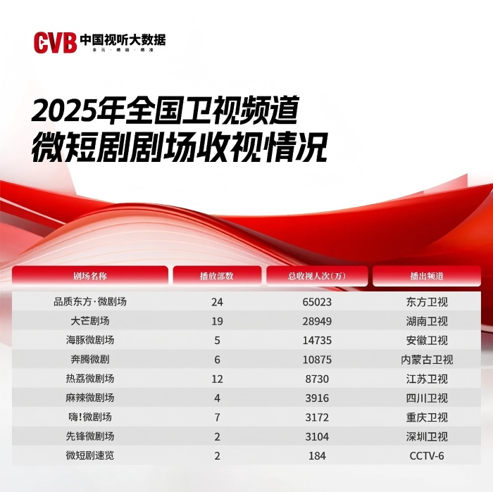 在电视上刷短剧：2025 年全国卫视频道微短剧累计收视 28.1 亿人次，北京、上海、新疆人最爱看