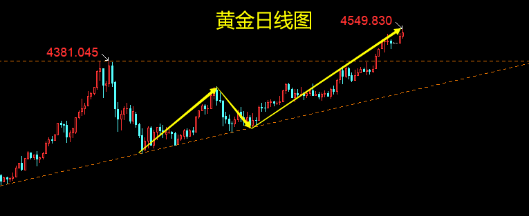 1766798363542445.png 周评:黄金上涨周期仍未结束,等待转折节点