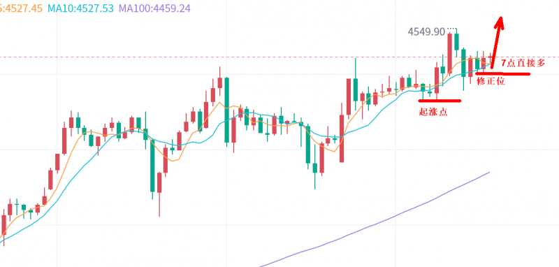景良东：白银暴涨，黄金周一继续多！