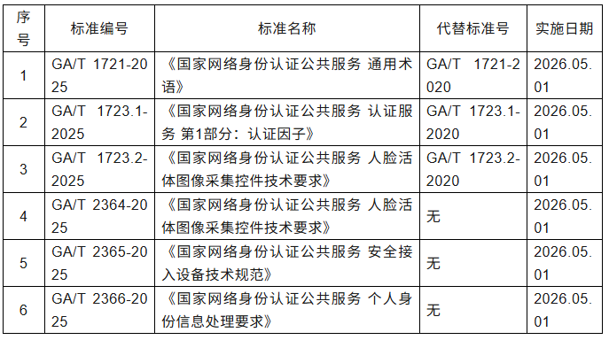 国家网络身份认证公共服务 6 项行业标准获批发布，2026 年 5 月 1 日实施