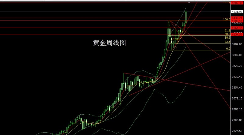 董镇元12月29日：周线大阳破颈线，金银回踩延续多