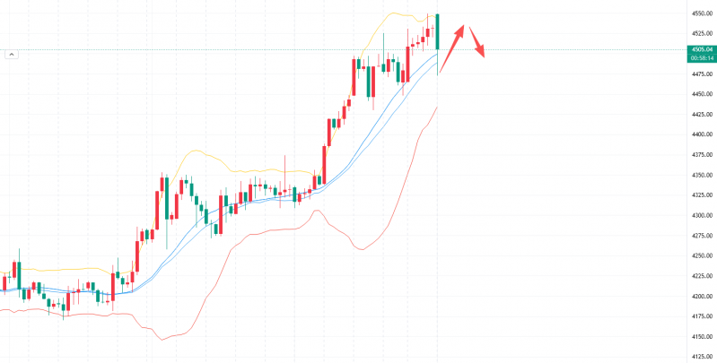 李槿：12/29黄金多空双收开门红！早盘跳水不改多头趋势！