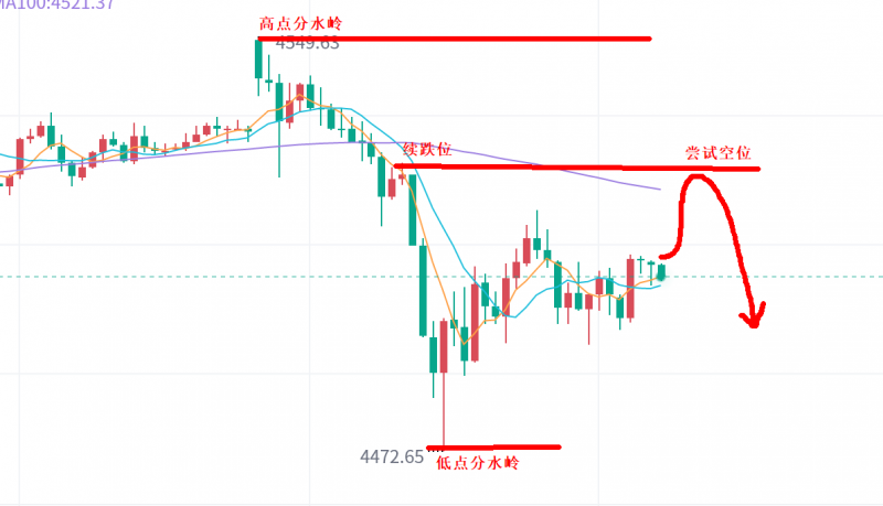 景良东：白银高开大跌，黄金跟随！